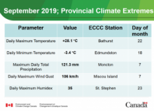 Monthly weather extremes